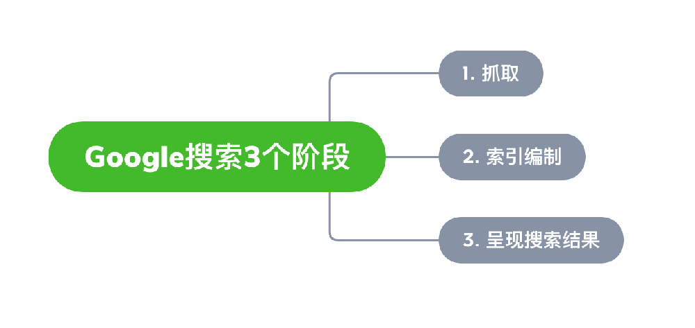 泊头市网站建设,泊头市外贸网站制作,泊头市外贸网站建设,泊头市网络公司,Google的工作原理？